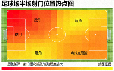 足球场半场射门位置热点图，颜色深浅代表射门频次与威胁程度